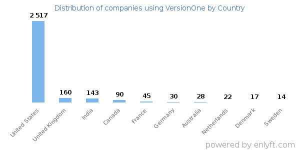 VersionOne customers by country