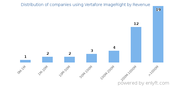 Vertafore ImageRight clients - distribution by company revenue