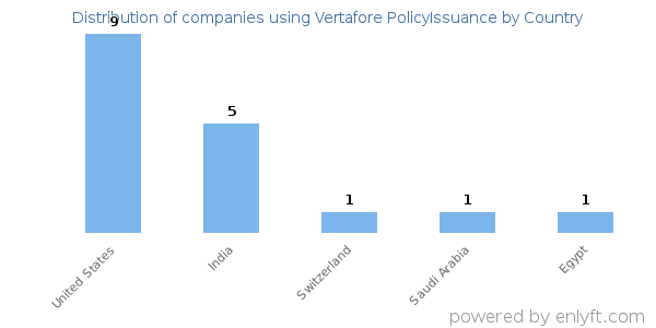 Vertafore PolicyIssuance customers by country