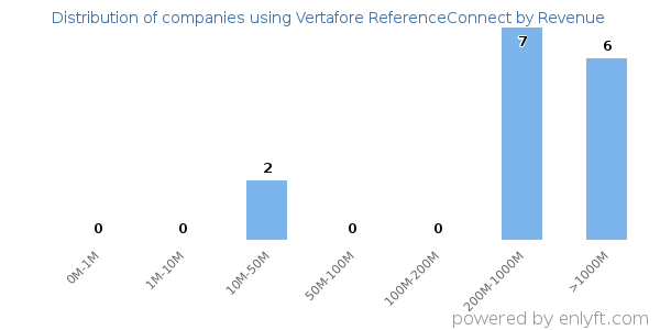 Vertafore ReferenceConnect clients - distribution by company revenue