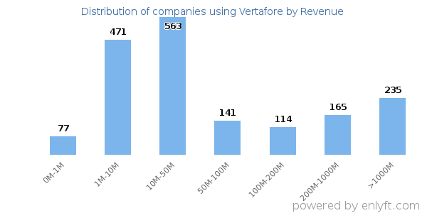 Vertafore clients - distribution by company revenue