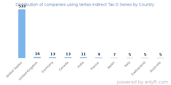 Vertex Indirect Tax O Series customers by country