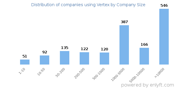 Companies using Vertex, by size (number of employees)