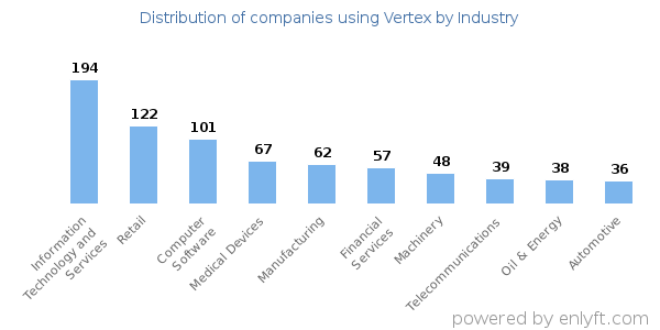 Companies using Vertex - Distribution by industry
