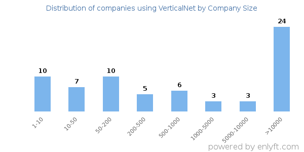 Companies using VerticalNet, by size (number of employees)