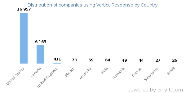 VerticalResponse customers by country