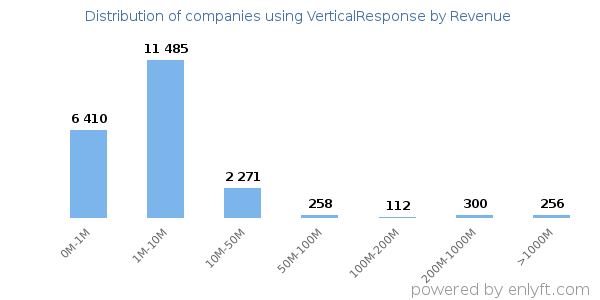 VerticalResponse clients - distribution by company revenue