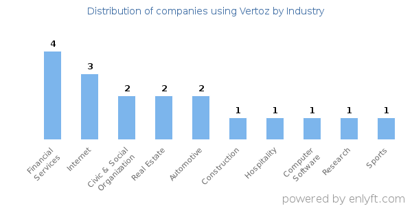 Companies using Vertoz - Distribution by industry