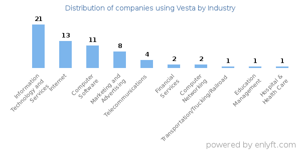 Companies using Vesta - Distribution by industry