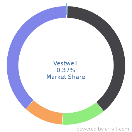 Vestwell market share in Benefits Administration Services is about 0.37%