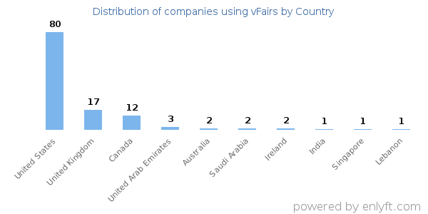 vFairs customers by country