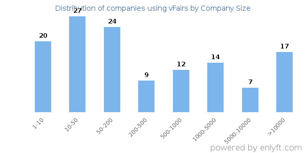 Companies using vFairs, by size (number of employees)