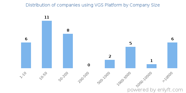 Companies using VGS Platform, by size (number of employees)