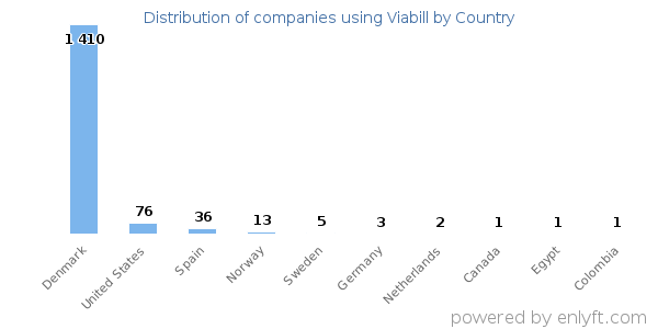Viabill customers by country