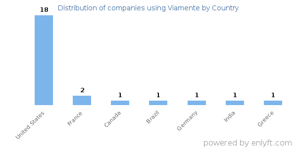Viamente customers by country