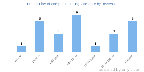 Viamente clients - distribution by company revenue