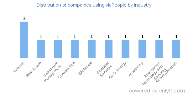 Companies using viaPeople - Distribution by industry