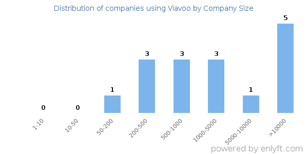 Companies using Viavoo, by size (number of employees)