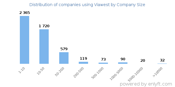 Companies using Viawest, by size (number of employees)