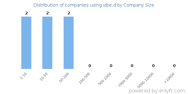 Companies using vibe.d, by size (number of employees)