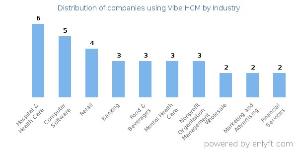 Companies using Vibe HCM - Distribution by industry
