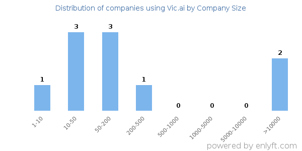Companies using Vic.ai, by size (number of employees)