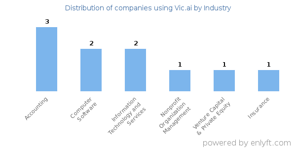 Companies using Vic.ai - Distribution by industry