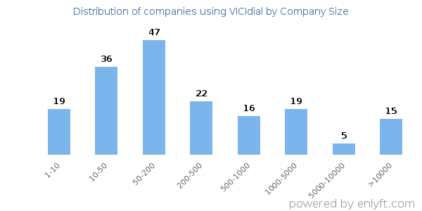 Companies using VICIdial, by size (number of employees)