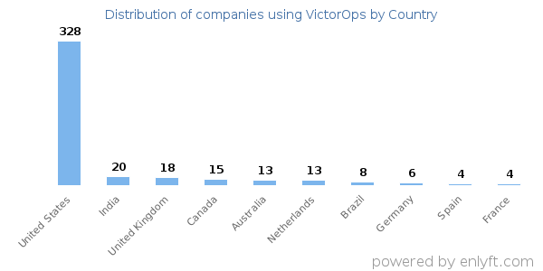 VictorOps customers by country