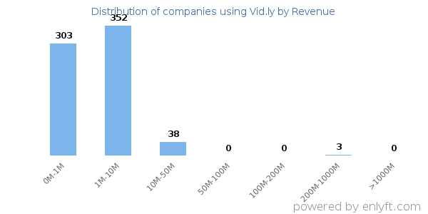 Vid.ly clients - distribution by company revenue