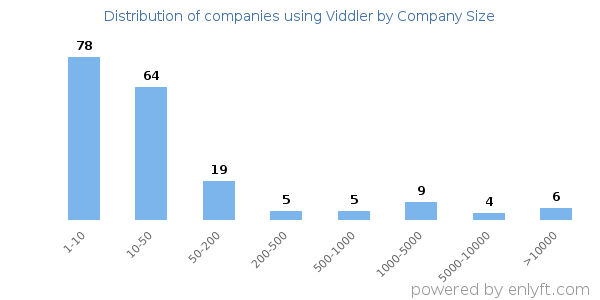 Companies using Viddler, by size (number of employees)