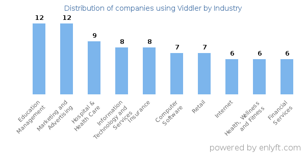 Companies using Viddler - Distribution by industry