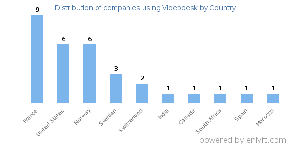 Videodesk customers by country