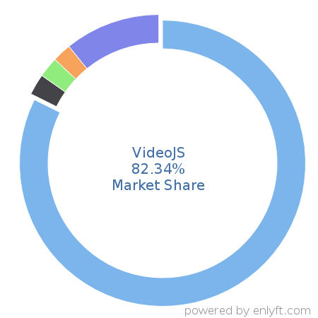 VideoJS market share in Video Production & Publishing is about 82.45%
