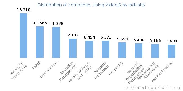 Companies using VideoJS - Distribution by industry