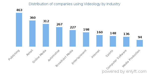 Companies using Videology - Distribution by industry