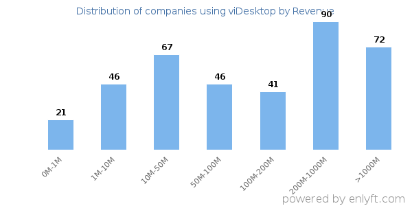 viDesktop clients - distribution by company revenue