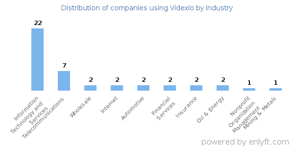 Companies using Videxio - Distribution by industry