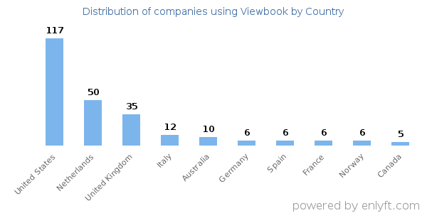 Viewbook customers by country