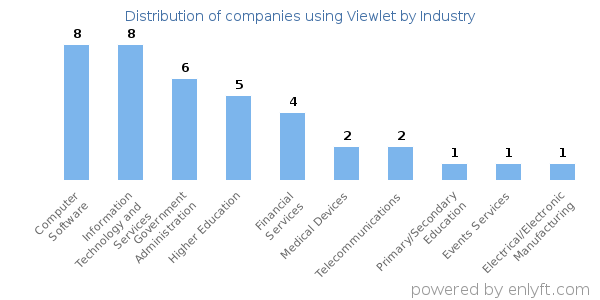 Companies using Viewlet - Distribution by industry