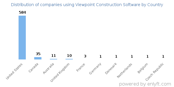 Viewpoint Construction Software customers by country