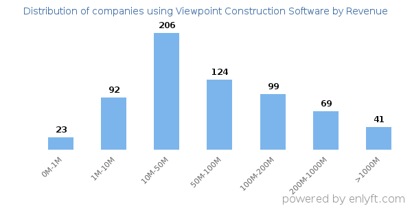 Viewpoint Construction Software clients - distribution by company revenue