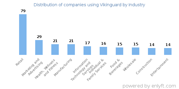 Companies using Vikinguard - Distribution by industry