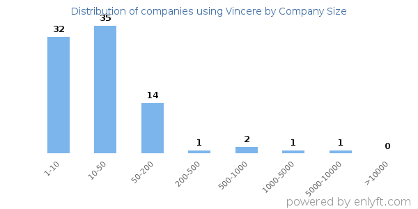 Companies using Vincere, by size (number of employees)