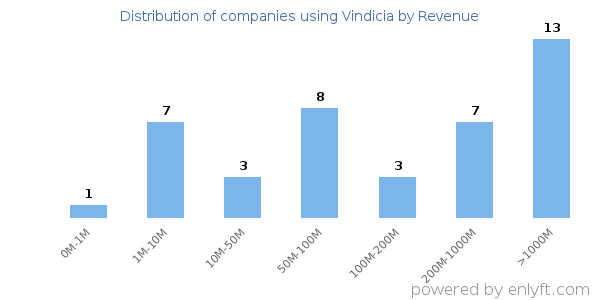 Vindicia clients - distribution by company revenue