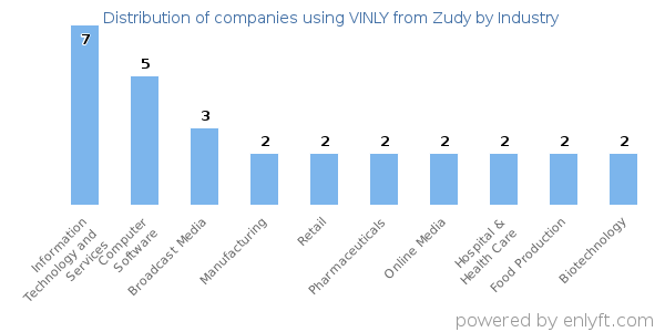 Companies using VINLY from Zudy - Distribution by industry
