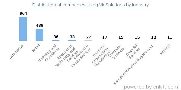 Companies using VinSolutions - Distribution by industry