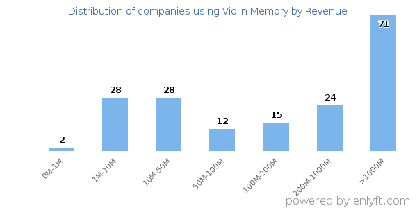 Violin Memory clients - distribution by company revenue