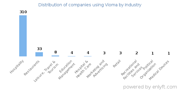 Companies using Vioma - Distribution by industry