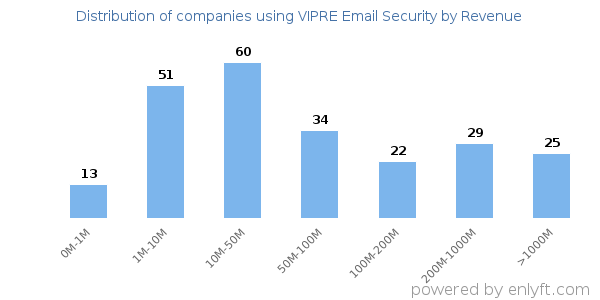 VIPRE Email Security clients - distribution by company revenue